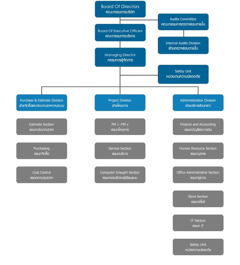 Secco's Organization Chart